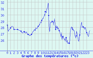 Courbe de tempratures pour Cap Bar (66)