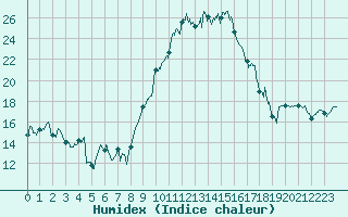 Courbe de l'humidex pour Saint-Etienne (42)