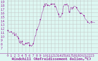 Courbe du refroidissement olien pour Torreilles (66)