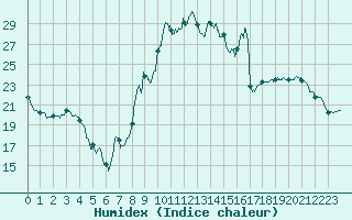 Courbe de l'humidex pour Guret Saint-Laurent (23)