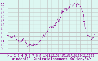 Courbe du refroidissement olien pour Blois (41)