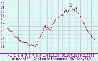 Courbe du refroidissement olien pour Chteaudun (28)