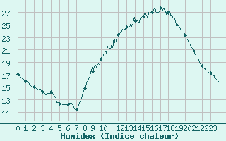 Courbe de l'humidex pour Strasbourg (67)