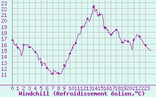 Courbe du refroidissement olien pour Cap Ferret (33)