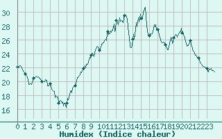 Courbe de l'humidex pour Dijon / Longvic (21)