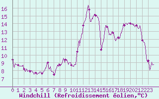 Courbe du refroidissement olien pour Savigny sur Clairis (89)