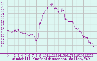 Courbe du refroidissement olien pour Bastia (2B)