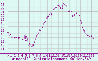 Courbe du refroidissement olien pour Aubenas - Lanas (07)