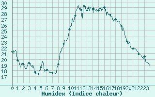 Courbe de l'humidex pour Ajaccio - Campo dell'Oro (2A)