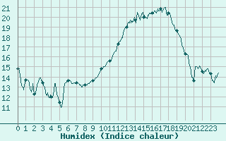 Courbe de l'humidex pour Blois (41)