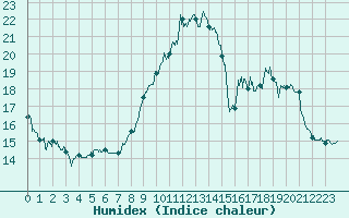 Courbe de l'humidex pour Toulouse-Francazal (31)