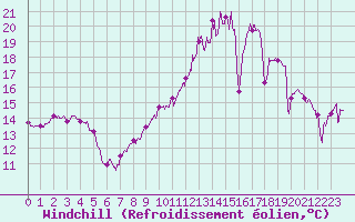 Courbe du refroidissement olien pour Saint-Quentin (02)