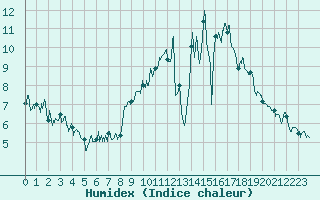 Courbe de l'humidex pour Roanne (42)