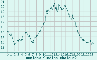 Courbe de l'humidex pour Perpignan (66)