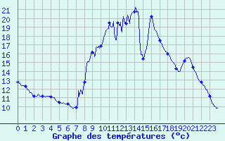 Courbe de tempratures pour Montarnaud (34)