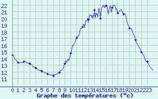 Courbe de tempratures pour Choue (41)
