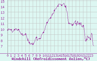 Courbe du refroidissement olien pour Cap Cpet (83)