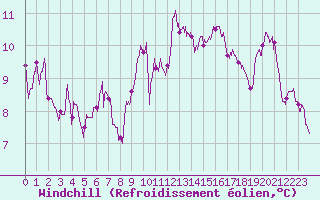 Courbe du refroidissement olien pour Cap Bar (66)