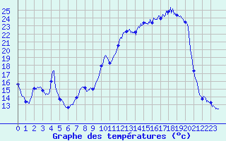 Courbe de tempratures pour Le Fied (39)