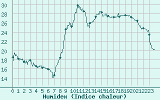 Courbe de l'humidex pour Luxeuil (70)