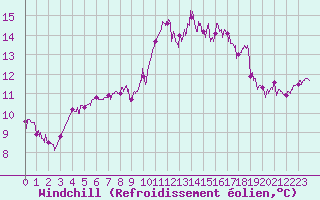 Courbe du refroidissement olien pour Ploudalmezeau (29)