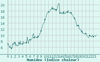 Courbe de l'humidex pour Calvi (2B)