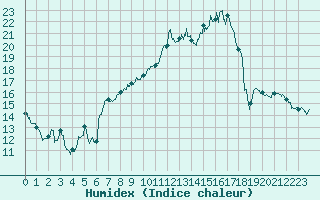 Courbe de l'humidex pour Liergues (69)