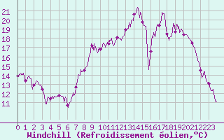 Courbe du refroidissement olien pour Paray-le-Monial - St-Yan (71)