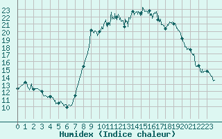 Courbe de l'humidex pour Bastia (2B)