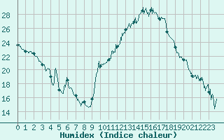 Courbe de l'humidex pour Paray-le-Monial - St-Yan (71)