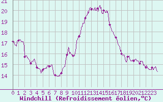 Courbe du refroidissement olien pour Limoges (87)