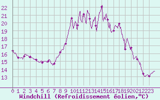 Courbe du refroidissement olien pour Ile de Batz (29)