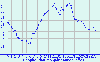 Courbe de tempratures pour Hyres (83)
