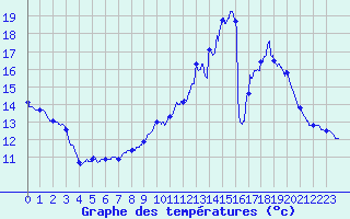 Courbe de tempratures pour Genouillac (23)