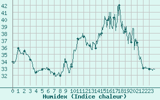 Courbe de l'humidex pour Ile Rousse (2B)