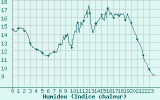 Courbe de l'humidex pour Lyon - Bron (69)
