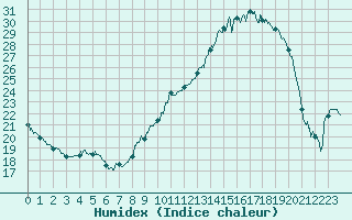 Courbe de l'humidex pour Pontoise - Cormeilles (95)