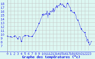 Courbe de tempratures pour Dauphin (04)