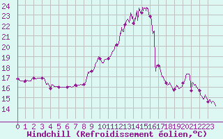 Courbe du refroidissement olien pour Agen (47)