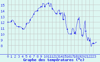 Courbe de tempratures pour Pointe de Socoa (64)