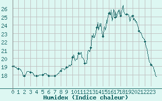 Courbe de l'humidex pour Chlons-en-Champagne (51)