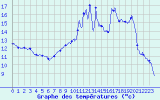 Courbe de tempratures pour La Rochepot (21)