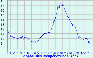 Courbe de tempratures pour Le Puy - Loudes (43)