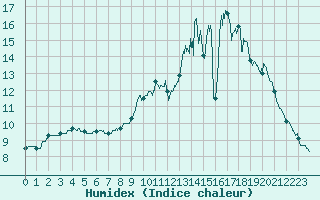 Courbe de l'humidex pour Poitiers (86)