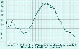 Courbe de l'humidex pour Orange (84)