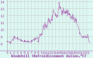 Courbe du refroidissement olien pour Ploumanac