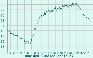 Courbe de l'humidex pour Chartres (28)