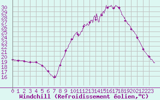 Courbe du refroidissement olien pour Cazaux (33)