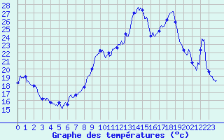 Courbe de tempratures pour La Balme sur Cerdon (01)