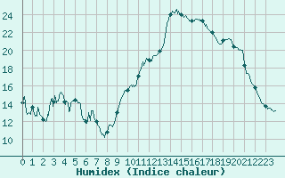 Courbe de l'humidex pour Brive-Souillac (19)